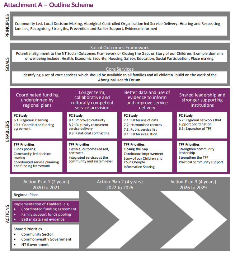 Generational Strategy outline schema
