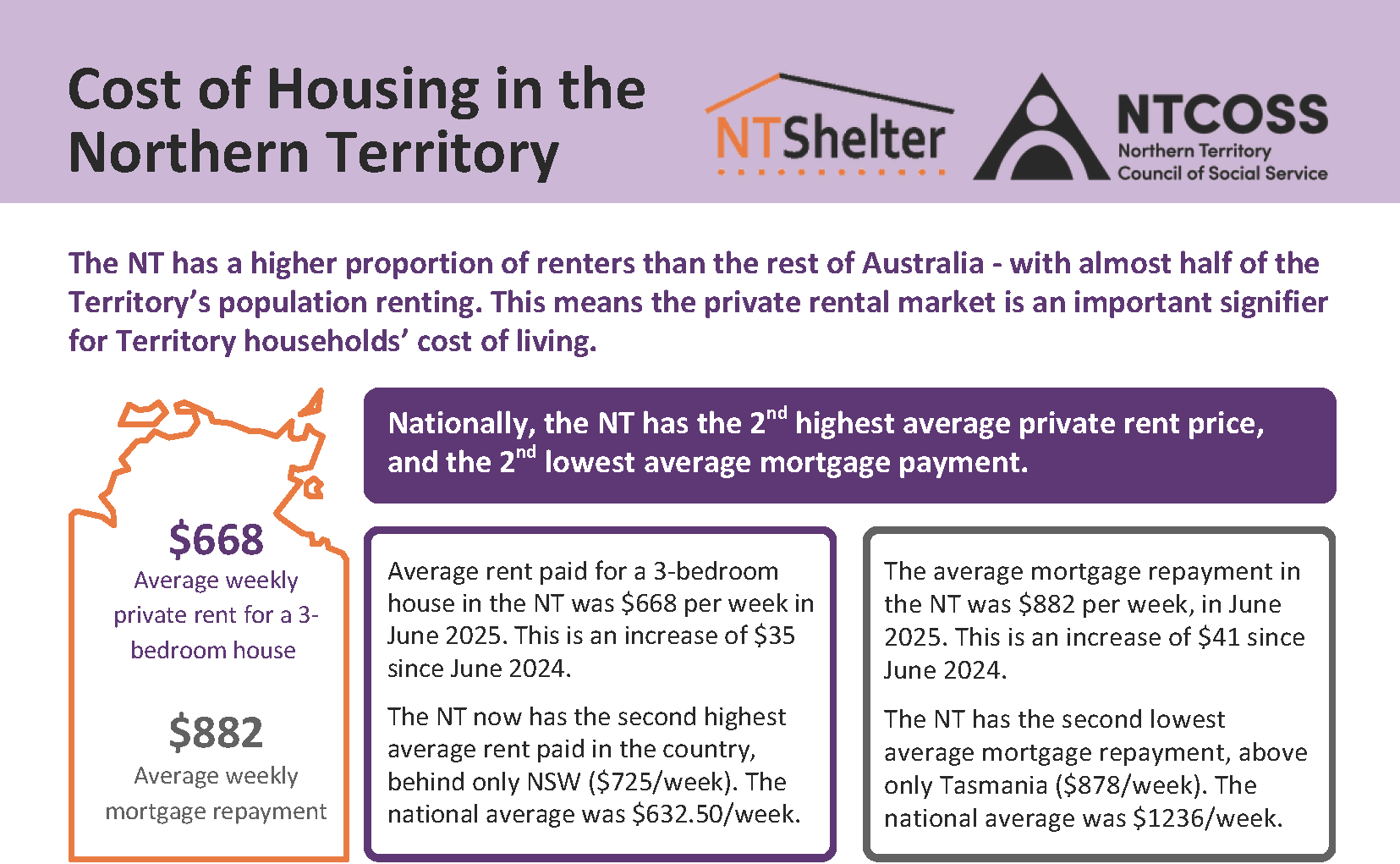 2025 October Cost of Living in the NT Factsheet: Housing