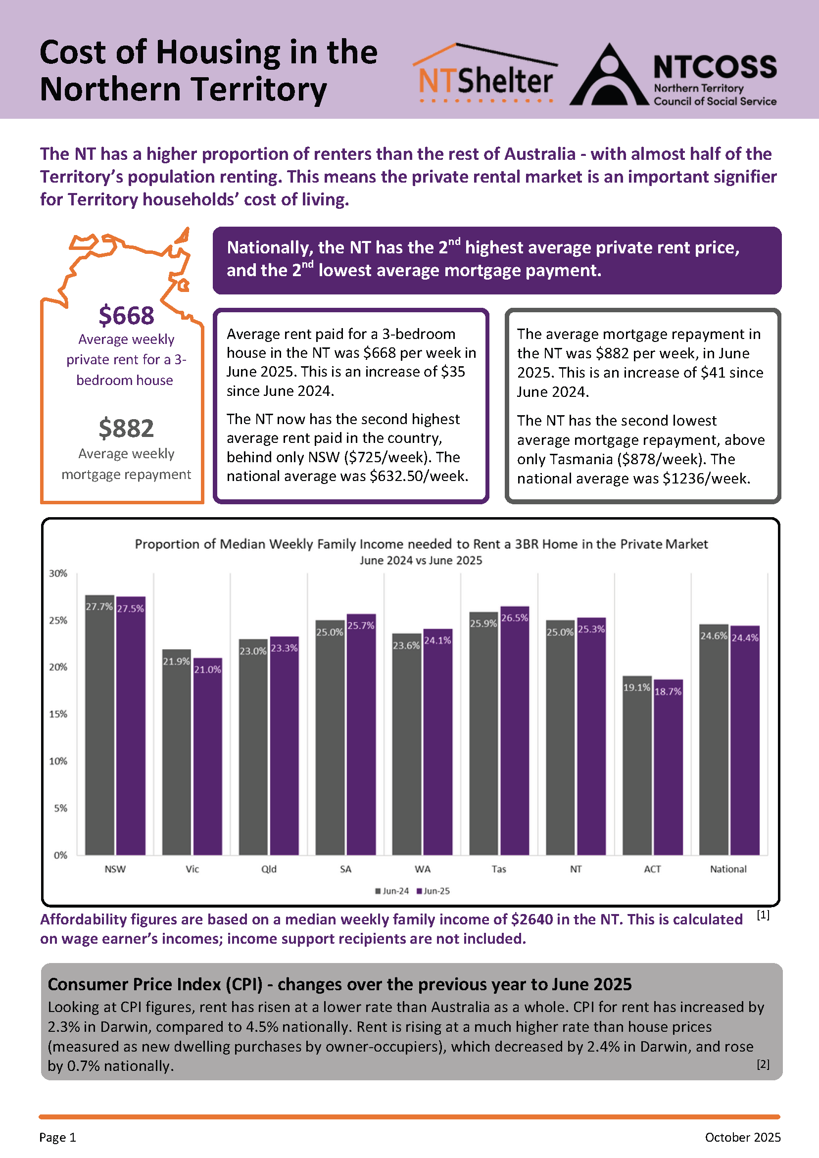2025 October Cost of Living in the NT Factsheet: Housing